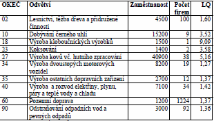 Metodiky FTTB jako statistické vyhodnocení odvětví v regionu, které má větší než republikový podíl TZV-Lokační koeficient je nad hodnotou 1,00 (např.