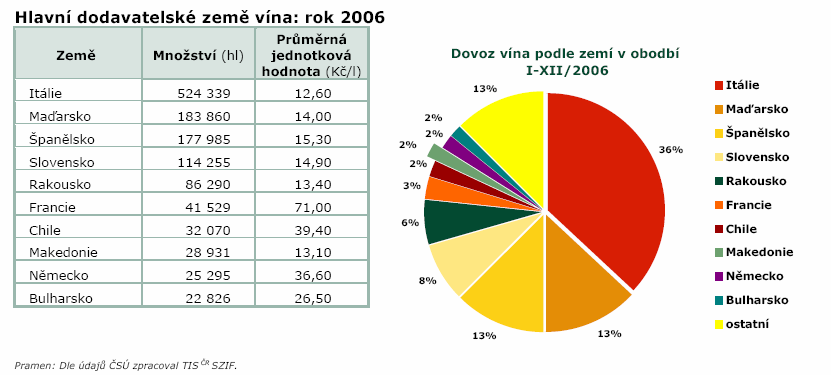 Víno bylo dováženo hlavně v obalech nad 2 l (59 %, tj.807 304 hl za 10,70 Kč/l).