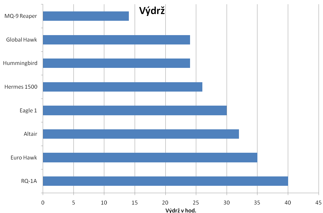 Graf 10: Srovnání výdrže Graf 11: