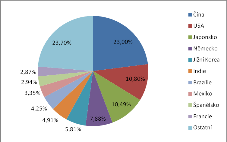 Přílohy Příloha 1 Podíl států na celosvětové produkci automobilů v roce 2000 Zdroj: OICA: Automotive Industry and Economy, [online]. Dostupné z: http://oica.