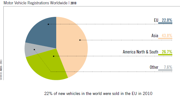 Příloha 3 Podíly kontinentů na nově registrovaných automobilech za rok 2010 Zdroj: ACEA: The automobile pocket industry