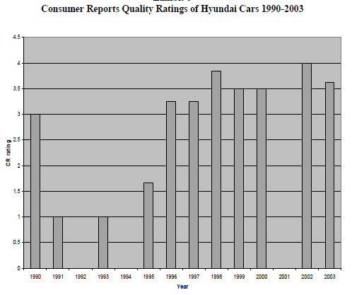 Příloha 7 Hodnocení kvality vozů Hyundai Zdroj: STANFORD GRADUATE SCHOOL OF BUSINESS: Hyundai Motor Company 2003