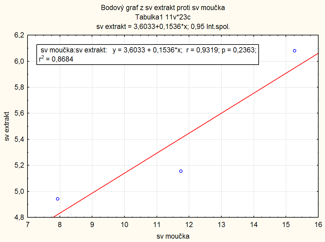5.4 Závislost extraktu sladiny na zrnitosti sladu Následující bodové grafy znázorňují jednotlivé závislosti hodnoty extraktu na zrnitosti sladu, ze kterých byla sladina vařena.