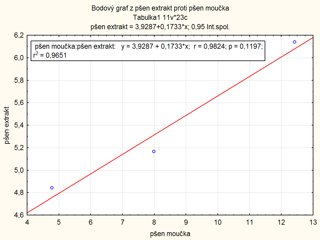 5.4.4 Pšeničný slad Obr.