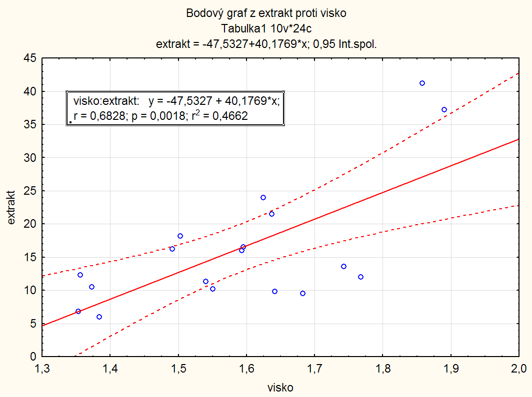 Obr. 26 Závislost hodnoty extraktu na dynamické