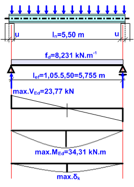 hodnota meze kluzu: f yk = 235 MPa součinitel spolehlivosti materiálu: γ M = 1,00 návrhová hodnota pevnosti: f yd = 235/1,00 = 235 MPa 2a) ZATÍŽENÍ PLOŠNÉ STÁLÉ - SKLADBA KONSTRUKCE [kn.