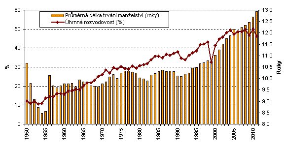 6.2. Rozvodové řízení Hmotně právní regulace pro rozvod manželství je upravena v zákonu o rodině ustanoveními 24 až 29, která se zabývají rozvodem manželství, jeho důvody, řešením vztahů rozvedených