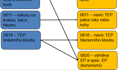 Přehled rozdílů