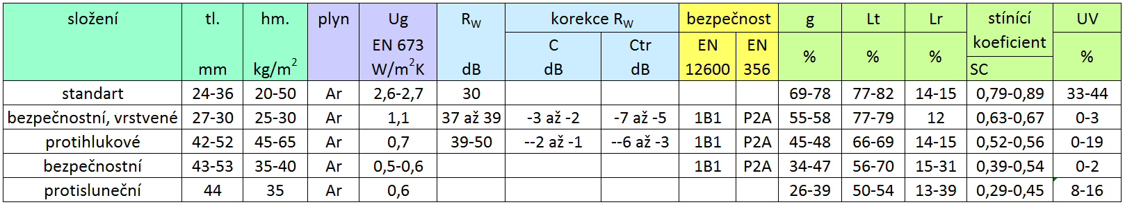 Speciální technologií se dá vyrobit izolační element s hodnotou Ug = 0.20 (W/m 2 K). 4.