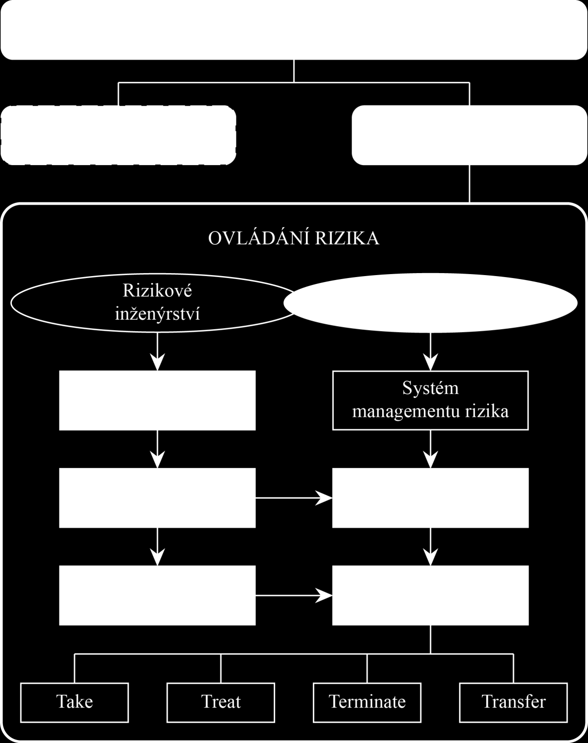 Obrázek č. 3: Kontinuum nebezpečí a rizika, jeho řízení a ovládání [7] 6.