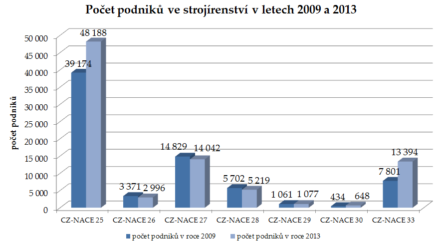 Vlastní práce 44 Obr. 14 Absolutní změna v počtu podniků v rámci strojírenství mezi roky 2009 a 2013 Zdroj: zpracováno dle dat z MPO (2014) 4.4.3 Vývoj tržeb ve strojírenství Největší skok ve vývoji tržeb v absolutním vyjádření mezi lety 2009 a 2013 byl zaznamenán u oddílu 29.