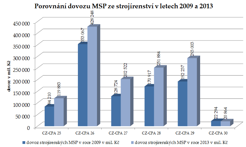 Vlastní práce 48 Obr. 16 Absolutní změny v exportu strojírenských firem mezi lety 2009 a 2013 (mil. Kč) Zdroj: zpracováno dle dat z MPO (2014) Obr.