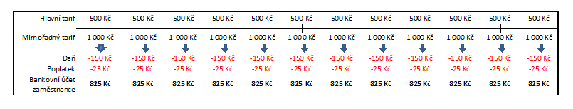 tarif mimořádný. Klient si danou částku mŧţe rozloţit na tyto dvě části, kde pojistné v hlavním tarifu slouţí na dlouhodobé zhodnocení a na případná rizika, která jsou sjednána.