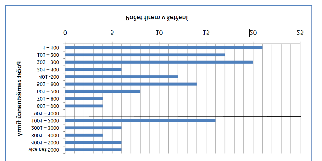 Graf 1 Počet firem v šetření dle počtu zaměstnanců V otázce oboru podnikání bylo zastoupení firem velmi různorodé.