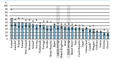 Výdaje na terciární vzdělávání meziročně v České republice rostou. V roce 2001 v ČR činily 0,9 % HDP. V zemích OECD to bylo o 0,4 % více, tedy 1,3 % HDP.