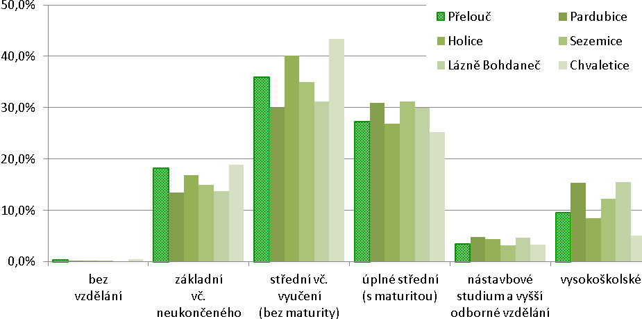 vzděláním (nárůst o 2,5 %). I přesto, že se kategorie vysokoškolsky vzdělaných osob zvýšila, je dynamika růstu vysokoškolsky vzdělaných osob stále nižší než jakou vykazuje celá česká populace.