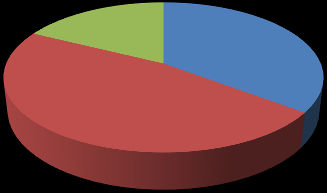 Věková struktura uživatelů 2 1 4 60-69 let 70-79 let 80-89 let 90 a