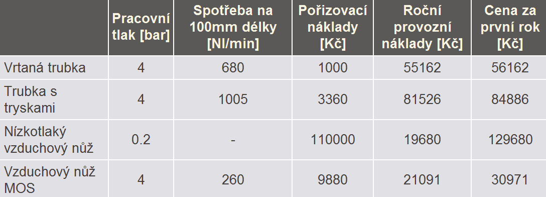 V průmyslové praxi se pro různé aplikace využívají různé druhy ofuků.