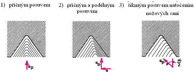 Kotoučové nože Podobně jako hranolový umožňuje velký počet přeostření, bývají jednoprofilové a víceprofilové. Osa nože je nad osou soustružení kvůli úhlu α.