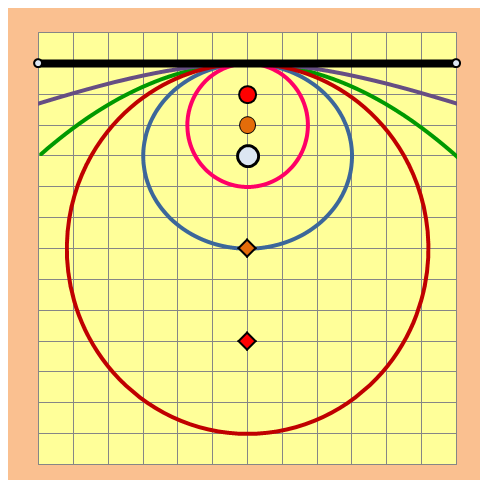 Graf 5 Dráhy hmotných bodů pohybujících určitou tečnou rychlostí okolo nepohybujícího se bodu.