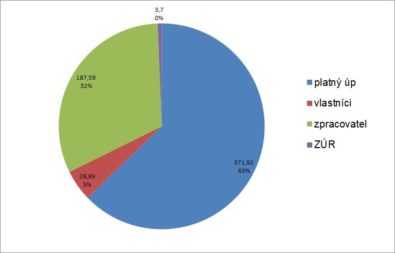 změn v krajině a celkový přehled ploch podle původu Původ Plochy změn v krajině - K celkem Z+P+K platný úp 21,24 393,16 vlastníci 26,53 55,52 zpracovatel 93,75 281,34 pozemkové úpravy 7,12 7,12 ZÚR -