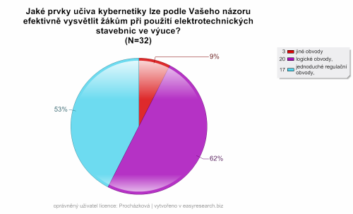 Otázka č. 16 Jaké prvky učiva kybernetiky lze podle Vašeho názoru efektivně vysvětlit žákům při použití elektrotechnických stavebnic ve výuce?