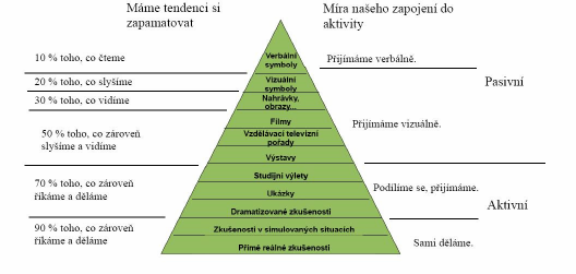 dále členit podle způsobu jejich využití.