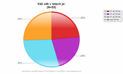 Otázka č. 1 - Váš věk v letech je: Odpověď Procento Počet respondentů 21 až 30 let 24 % 13 31 až 40 let 22 % 12 41 až 50 let 29 % 16 nad 50 let 25 % 14 Tabulka 1: Otázka č. 1 Graf 1: Otázka č.