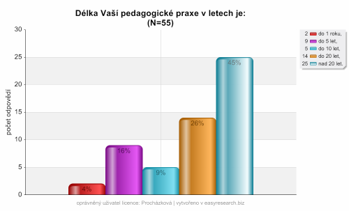 Otázka č. 4 Délka Vaší pedagogické praxe v letech je: Odpověď Procento Počet respondentů do 1 roku 4 % 2 do 5 let 16 % 9 do 10 let 9 % 5 do 20 let 26 % 14 nad 20 let 45 % 25 Tabulka 4: Otázka č.