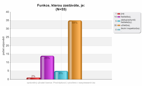 Otázka č. 5 Funkce, kterou zastáváte, je: Odpověď Procento Počet respondentů jiná 2 % 1 ředitel(ka) 25 % 14 zástupce(kyně) 9 % 5 učitel(ka) 64 % 35 školní inspektor(ka) 0 % 0 Tabulka 5: Otázka č.