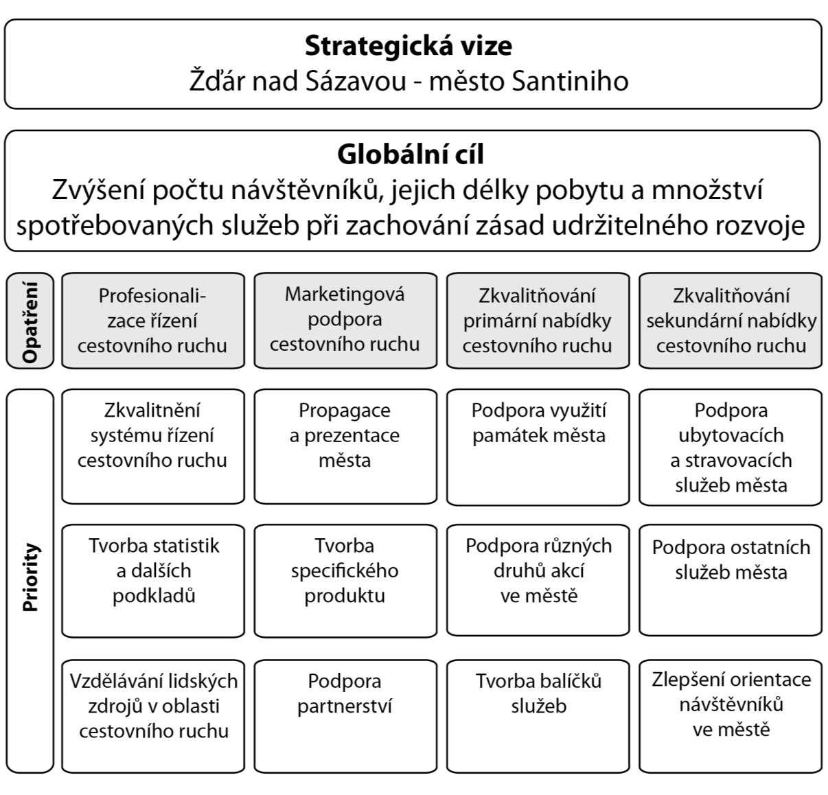 4.2 Strategický rámec rozvoje CR města Žďár n. S. Obrázek č.