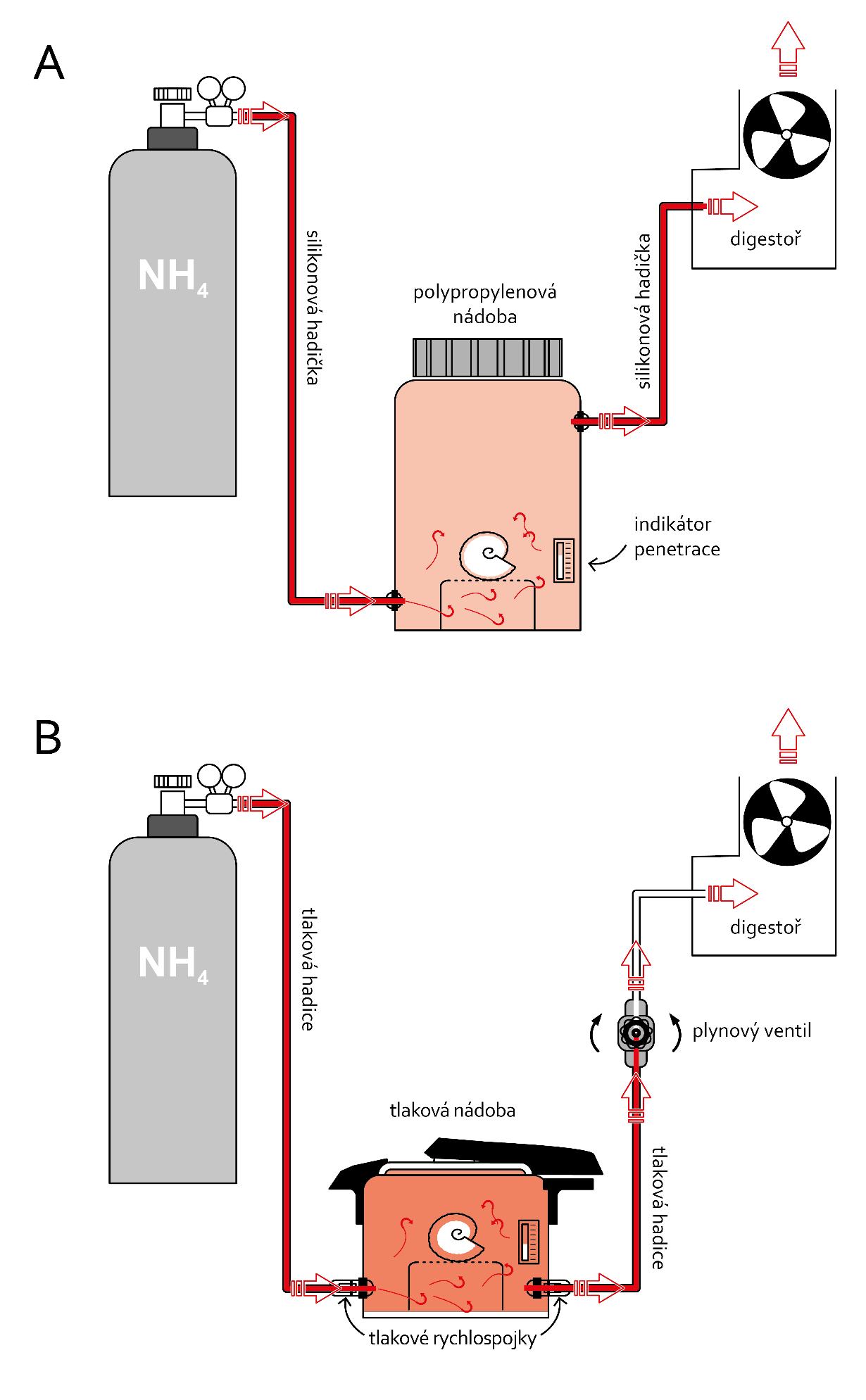 Obr. 13-2 Schema aplikace NH3 z plynové lahve.