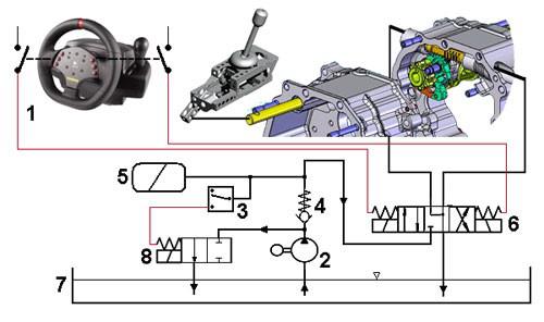 Obr. 18 Schéma hydraulického ovládání sekvenční převodovky: 1- spínače pádel pod volantem, 2- hydraulické čerpadlo, 3- tlakové relé, 4- jednosměrný ventil, 5- akumulátor tlak, 6 - hydraulický