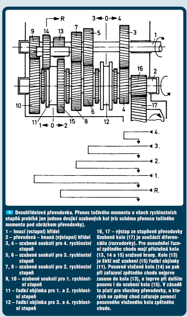Obr. 31 Princip řazení dvouhřídelové pěti-stupňové převodovky [10] 7.3 Řazení zpětného rychlostního stupně Hřídel zpátečky (1) se nachází mezi skříní převodovky a skříní spojky (obr. 32).