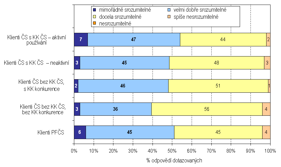 Klienti České spořitelny, kteří nemají kreditní kartu ČS, ale mají kreditní kartu konkurence Klienti České spořitelny, kteří nemají kreditní kartu ČS ani konkurence Klienti Penzijního fondu České