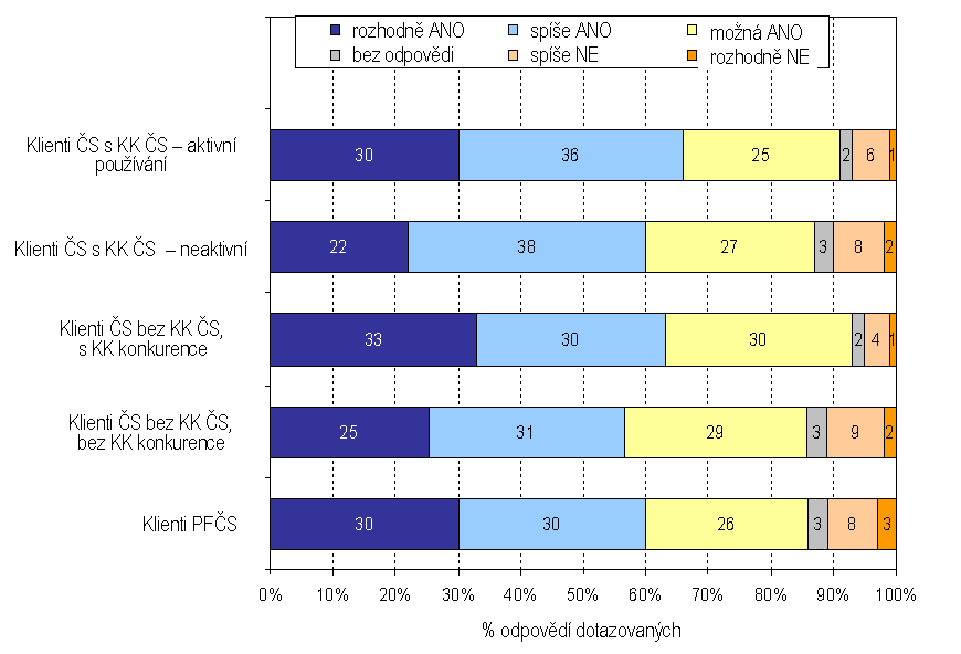 Dále z průzkumu vyplývá, jak je vidět z grafu č. 14, ţe respondenti vítají moţnost zvolit si vlastní design karty a nastavit si sluţby podle vlastního výběru.