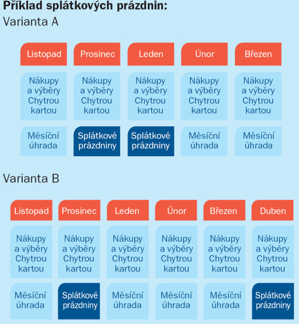 Obrázek č. 5 Příklad splátkových prázdnin Zdroj: http://chytrakarta.csas.cz/files/chytra-karta-brozura-nahled-indd.pdf [cit.22.12.