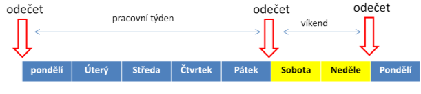 WP5 dokumentace výstupu TE277DV2 měření vnitřních teplot ve vybraných prostorách, měření spotřeby energie domácích spotřebičů (RD Rasošky), pravidelných odečtů elektroměru, případně vodoměru.