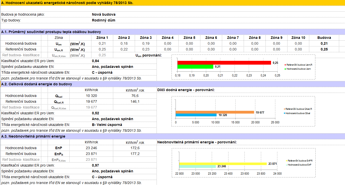 WP5 dokumentace výstupu TE277DV2 V průběhu jednotlivých měsíců jsou rozdíly mezi naměřenou a spotřebovanou elektřinou rozdílné, což může být a zcela určitě je také způsobeno chováním osob.