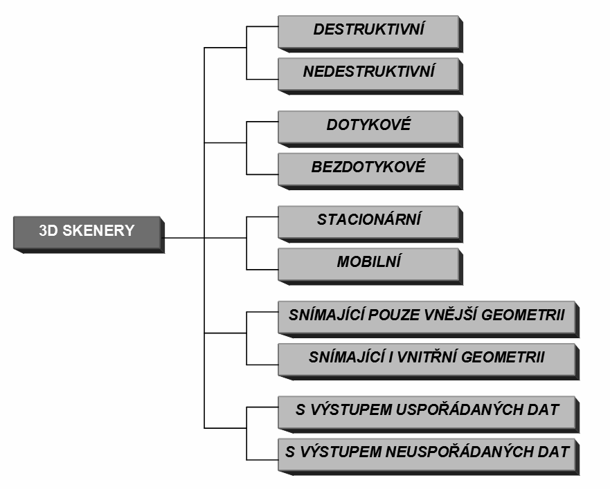 FSI VUT BAKALÁŘSKÁ PRÁCE List 16 1.5 Obecné rozdělení 3D skenerů V technické praxi se postupem času vyvinulo několik druhů 3D skenerů Obr. 1.6. Mezi základní rozdělení patří vztah k modelu.