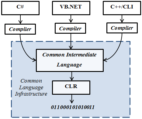 4.7.1 Architektura Platforma.NET Framework sestává ze dvou základních systémových komponent společného jazykového modulu CLR a rozsáhlé knihovny tříd FCL.