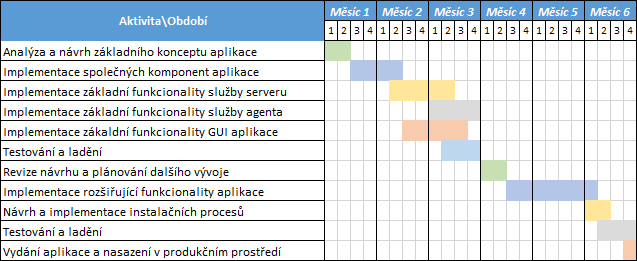 přizpůsobit projekt časovým možnostem členů projektového teamu. Časový harmonogram realizace a milníky projektu jsou dále podrobněji popsány formou tabulek.