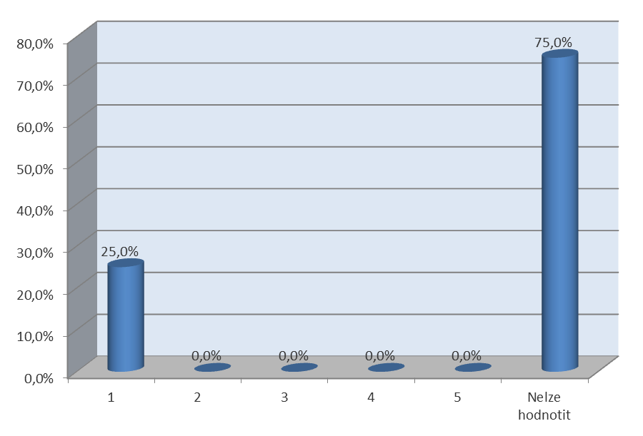 HODNOCENÍ ŘEŠENÍ PŘÍPADNÝCH PROBLÉMŮ Hodnocení / udělená známka Procentuální podíl Počet 1 25,0% 5 2 0,0% 0 3 0,0% 0 4 0,0% 0 5 0,0% 0 Nelze hodnotit 75,0% 15 CELKEM 100% 20 HODNOCENÍ: 1,00 PŘÍMÉ