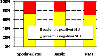 5.7. Hodnocení výskytu pozitivních sentinelových uzlin V mnoha studiích a publikacích bylo prokázáno, ţe výskyt metastáz u karcinomů hlavy a krku závisí na lokalizaci, rozsahu a hloubce invaze