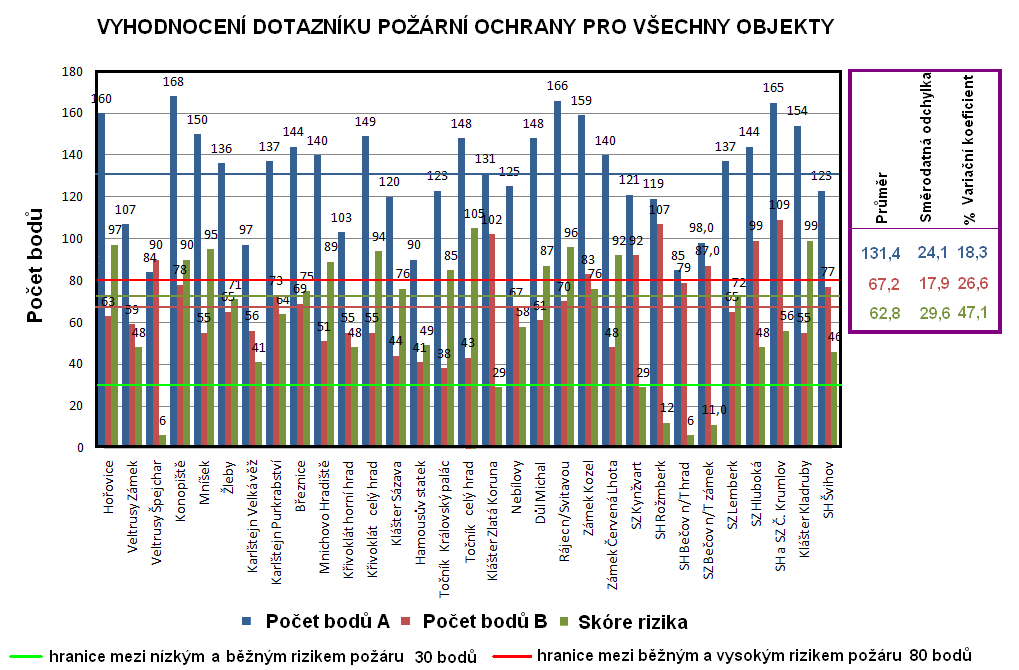 Celkem bylo hodnoceno 26 památkových