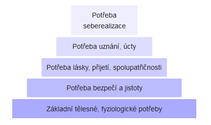 1.11 Hlavní motivační teorie Přístupy k motivaci jsou založeny na motivačních teoriích, kterých existuje celá řada.