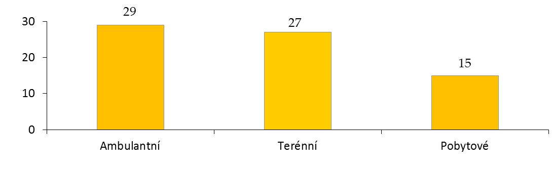 2.3. Formy sociálních služeb Sociální služby se poskytují jako služby pobytové, ambulantní nebo terénní.