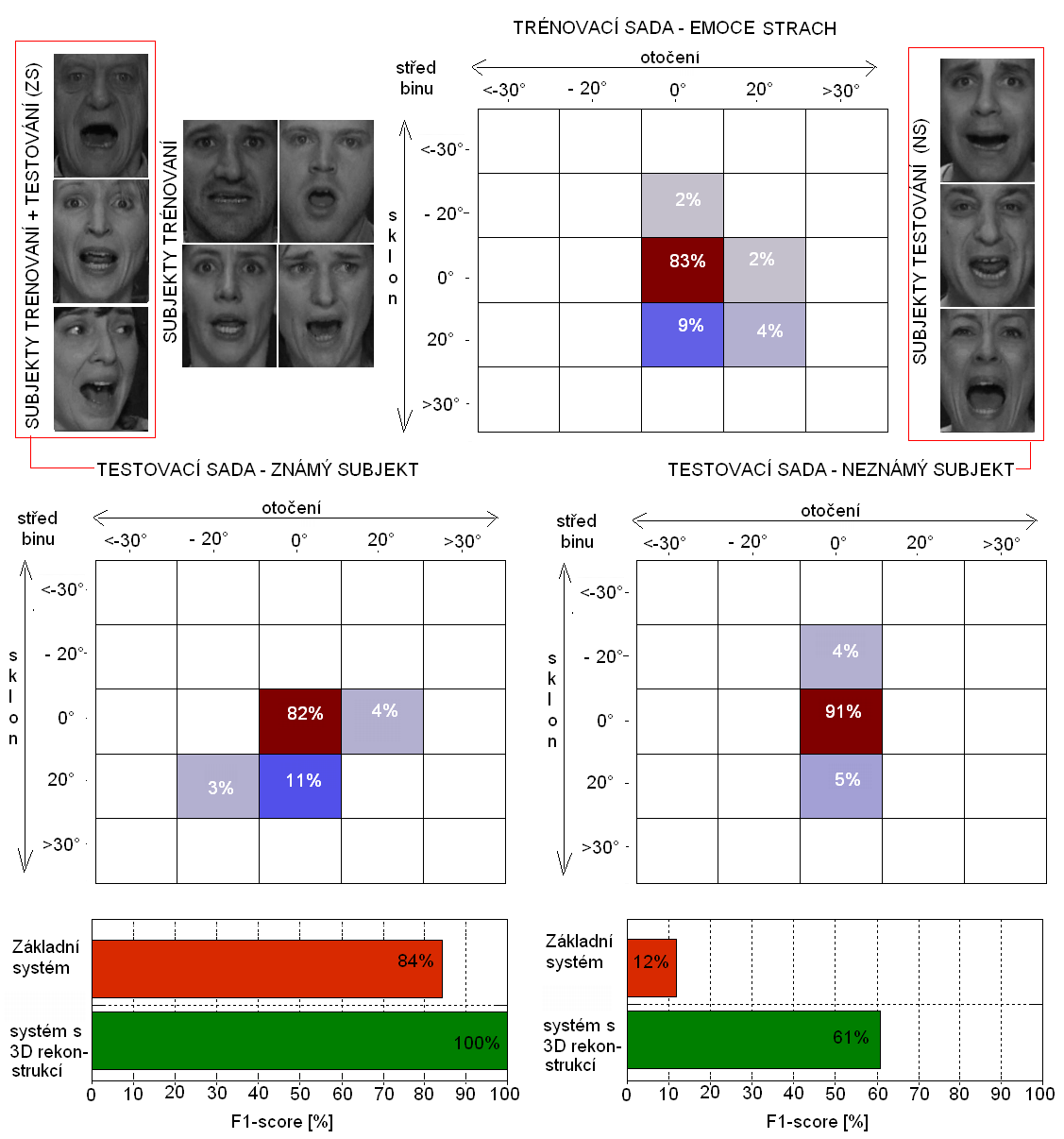 KAPITOLA 5. EXPERIMENTÁLNÍ OVĚŘENÍ NORMALIZACE TVÁŘE Obrázek 5.6: Emoce strach je vizuálně výrazná (otevřená ústa, doširoka otevřené oči) s dlouhým trváním. Většina snímků obsahuje vyděšený výraz.