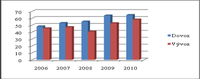 Tabulka 6: Dovoz a vývoz medu v letech 2006 až 2010 2006 2007 2008 2009 2010 t Kč/kg t Kč/kg t Kč/kg t Kč/kg t Kč/kg Dovoz 2 390 48,34 1 723 53,17 2 050 55,31 1 781 64,07 2 172 64,81 Vývoz 3 356