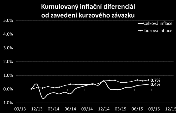 Trh předpokládá, že pokud by ČNB nebránila úroveň 27 CZK/EUR, tak by koruna rychle posílila na 25-26 CZK/EUR.